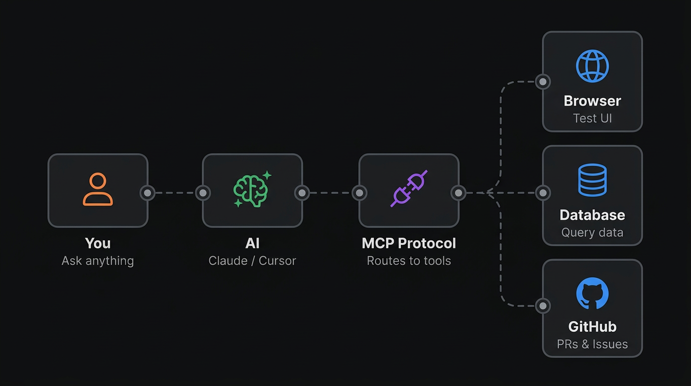 MCP Flow: You > AI > MCP Protocol > Browser, Database, GitHub