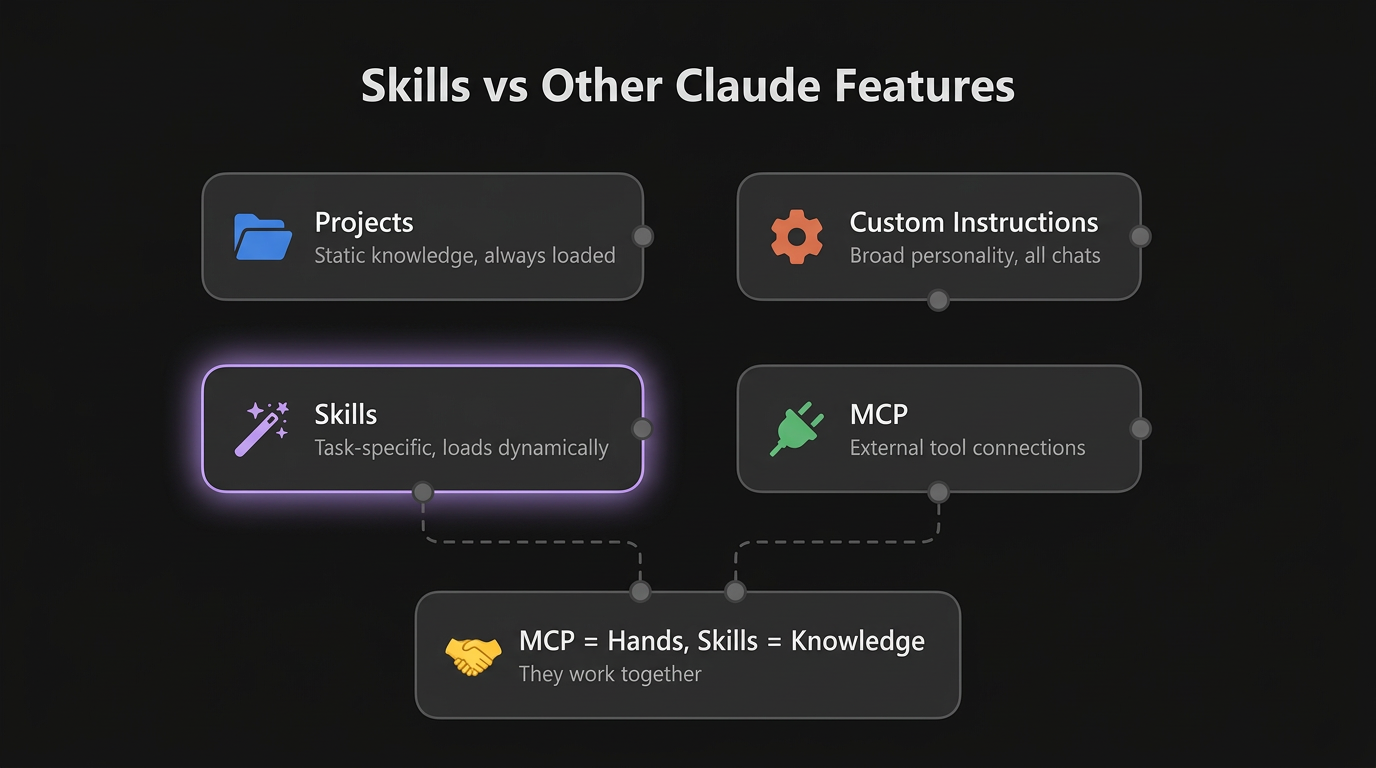 Skills vs Projects vs Custom Instructions vs MCP